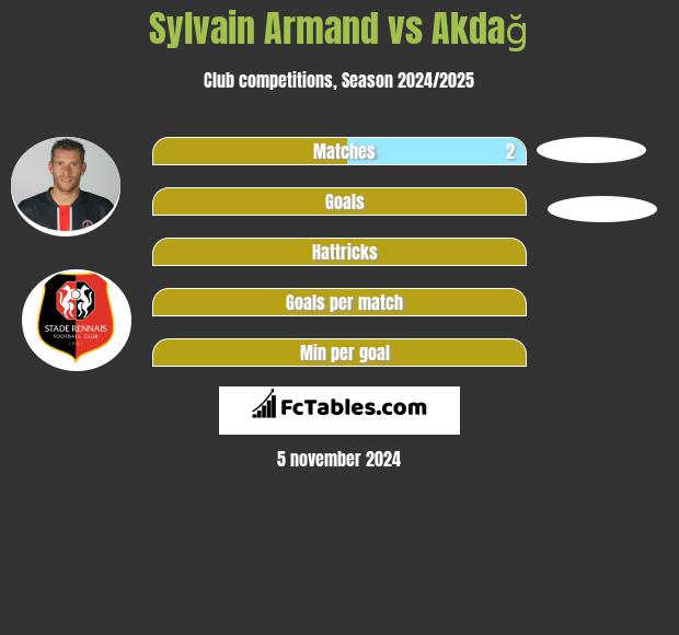 Sylvain Armand vs Akdağ h2h player stats