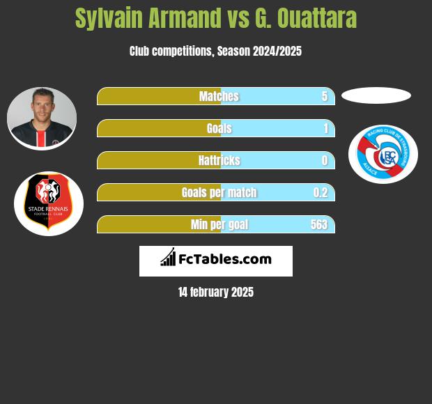 Sylvain Armand vs G. Ouattara h2h player stats