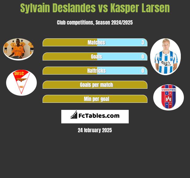 Sylvain Deslandes vs Kasper Larsen h2h player stats