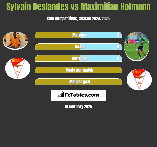 Sylvain Deslandes vs Maximilian Hofmann h2h player stats