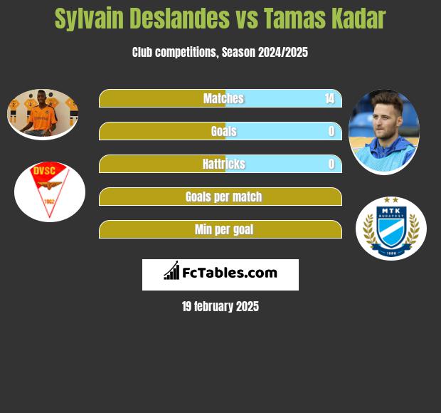 Sylvain Deslandes vs Tamas Kadar h2h player stats