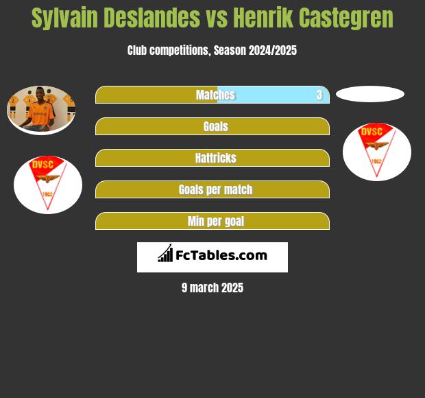 Sylvain Deslandes vs Henrik Castegren h2h player stats