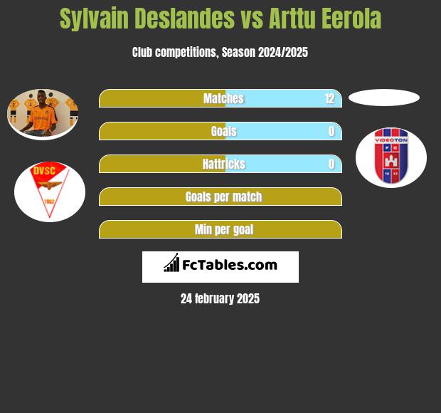 Sylvain Deslandes vs Arttu Eerola h2h player stats