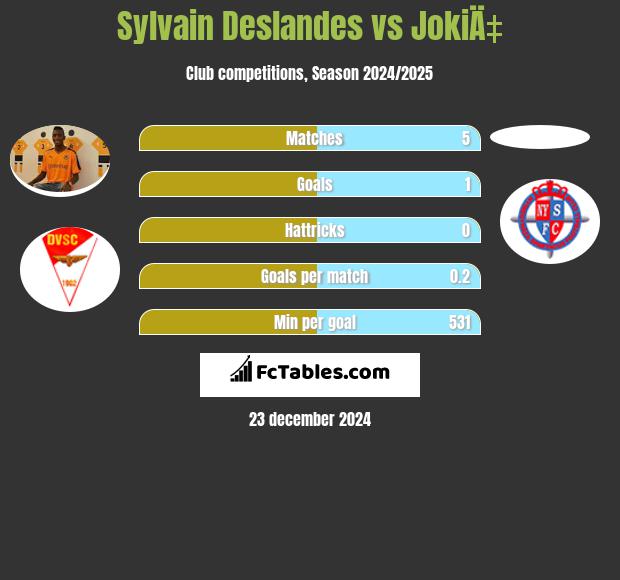 Sylvain Deslandes vs JokiÄ‡ h2h player stats