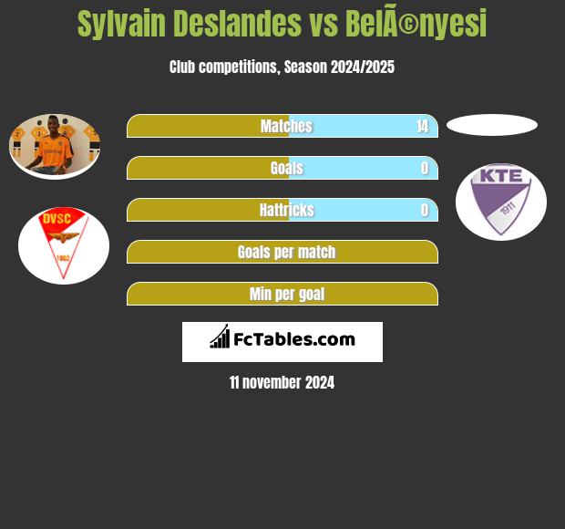 Sylvain Deslandes vs BelÃ©nyesi h2h player stats