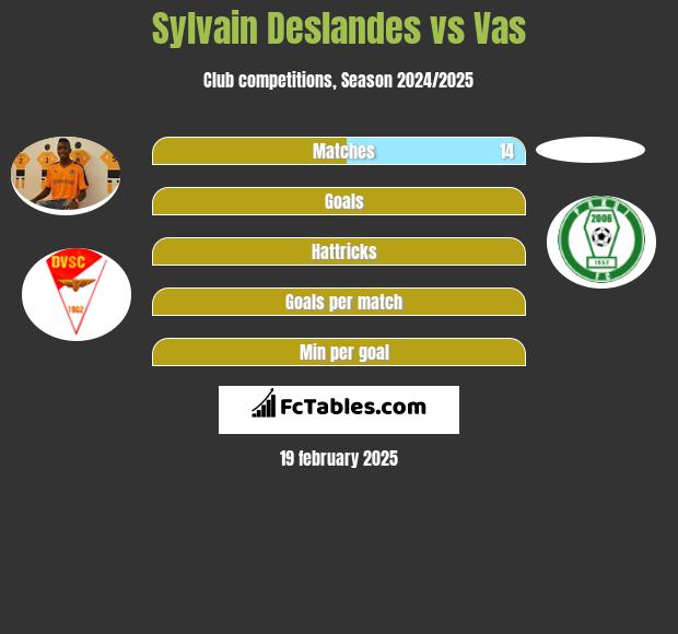 Sylvain Deslandes vs Vas h2h player stats