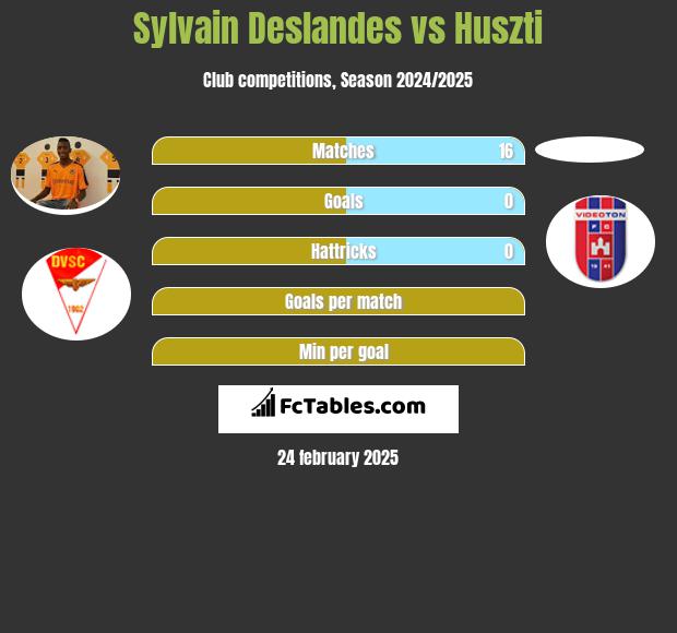 Sylvain Deslandes vs Huszti h2h player stats