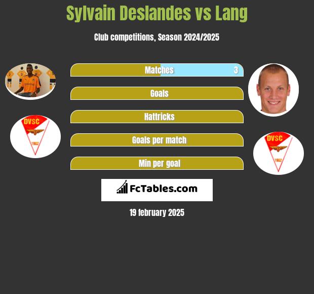 Sylvain Deslandes vs Lang h2h player stats