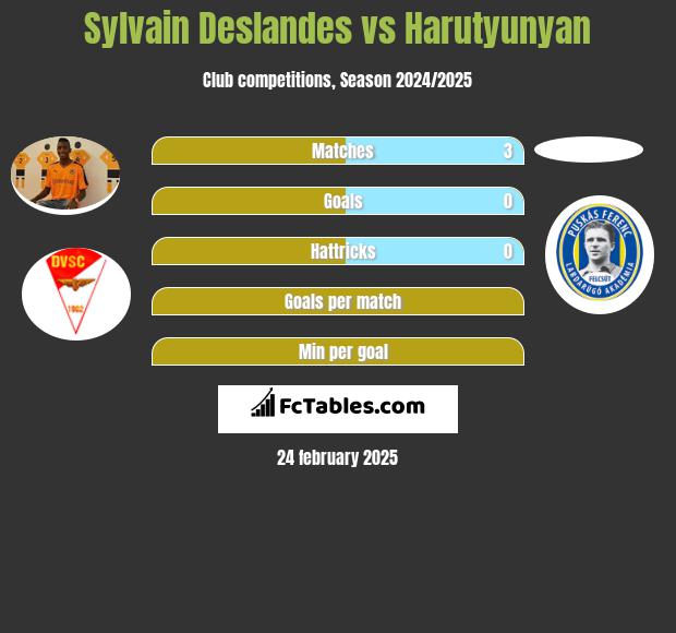 Sylvain Deslandes vs Harutyunyan h2h player stats