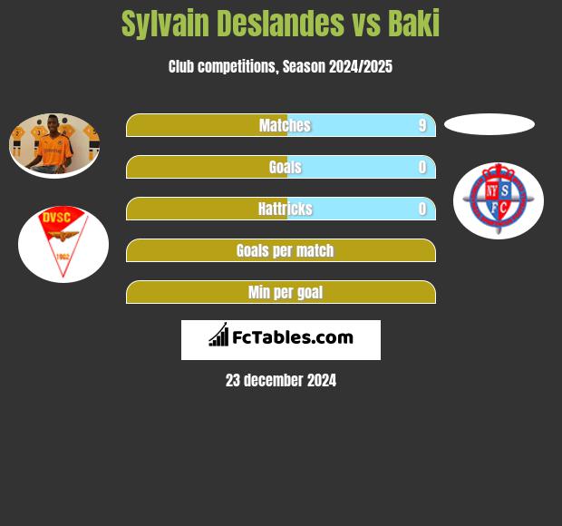 Sylvain Deslandes vs Baki h2h player stats