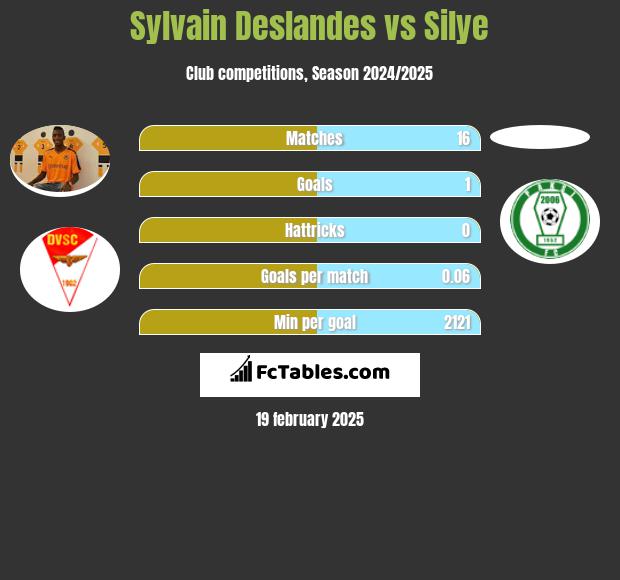 Sylvain Deslandes vs Silye h2h player stats