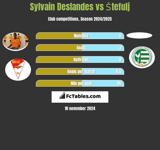 Sylvain Deslandes vs Štefulj h2h player stats