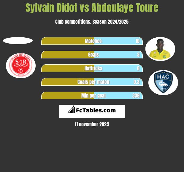 Sylvain Didot vs Abdoulaye Toure h2h player stats