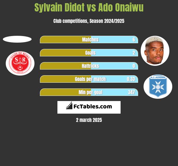 Sylvain Didot vs Ado Onaiwu h2h player stats