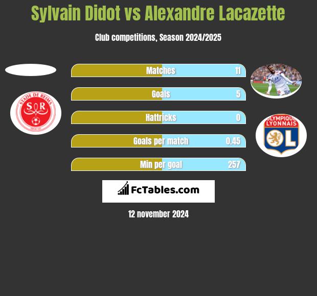 Sylvain Didot vs Alexandre Lacazette h2h player stats