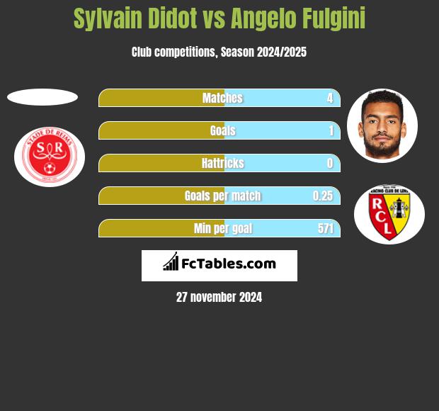 Sylvain Didot vs Angelo Fulgini h2h player stats