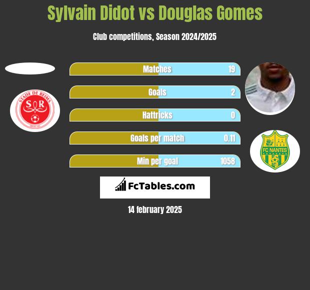 Sylvain Didot vs Douglas Gomes h2h player stats