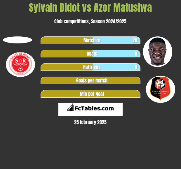 Sylvain Didot vs Azor Matusiwa h2h player stats