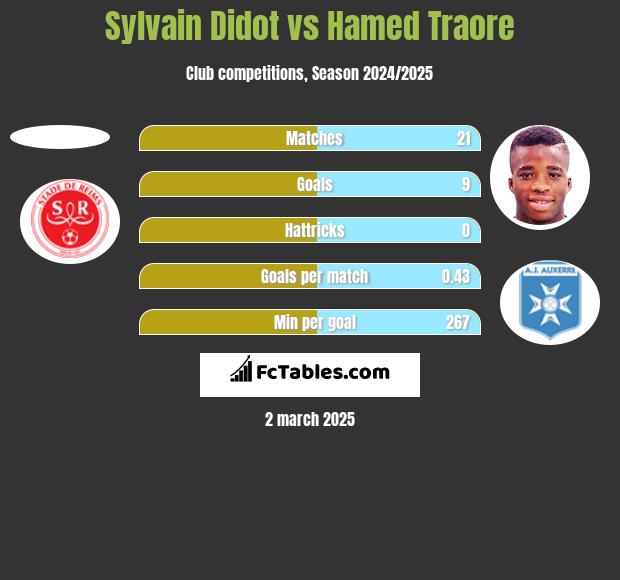 Sylvain Didot vs Hamed Traore h2h player stats