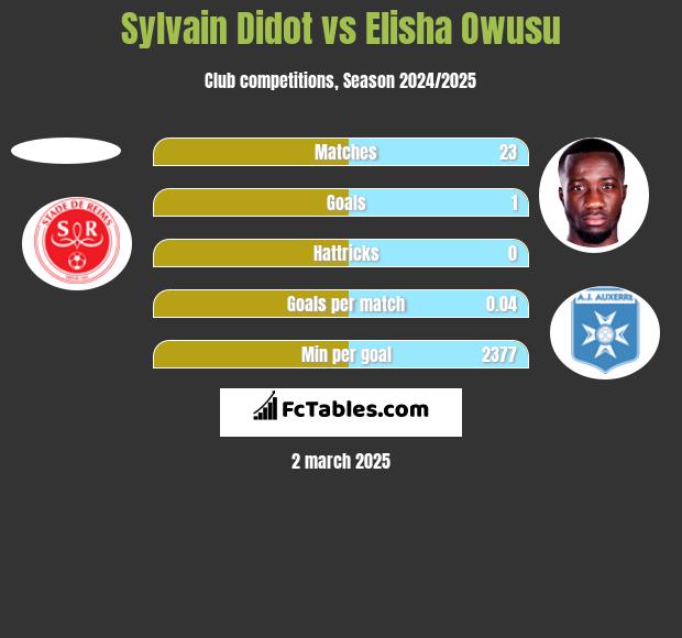 Sylvain Didot vs Elisha Owusu h2h player stats