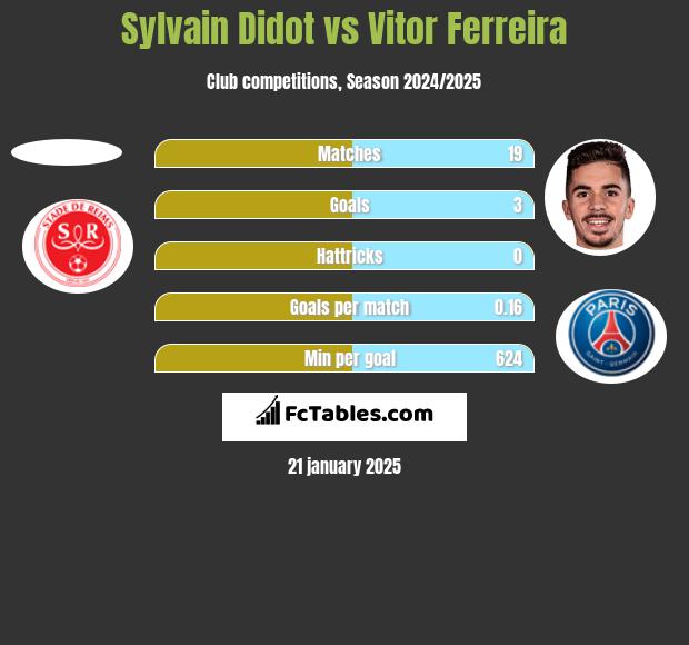 Sylvain Didot vs Vitor Ferreira h2h player stats