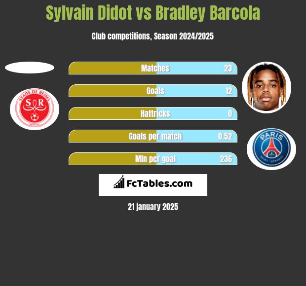 Sylvain Didot vs Bradley Barcola h2h player stats