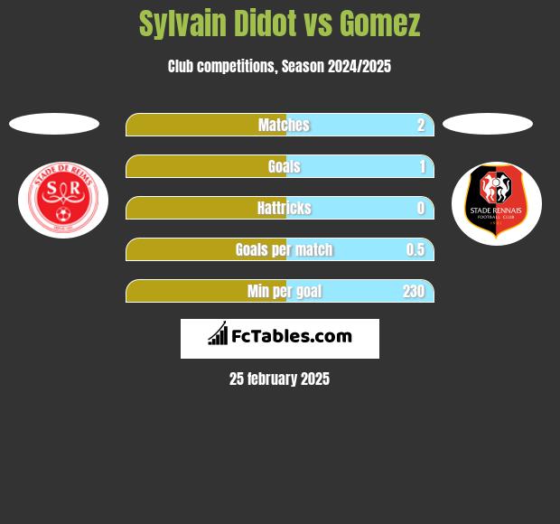 Sylvain Didot vs Gomez h2h player stats