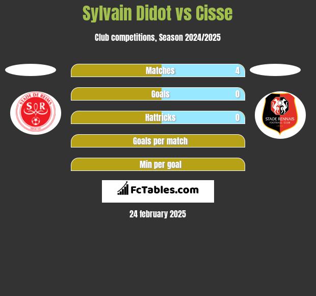 Sylvain Didot vs Cisse h2h player stats