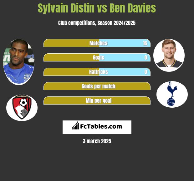 Sylvain Distin vs Ben Davies h2h player stats