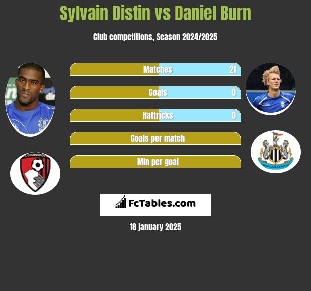 Sylvain Distin vs Daniel Burn h2h player stats