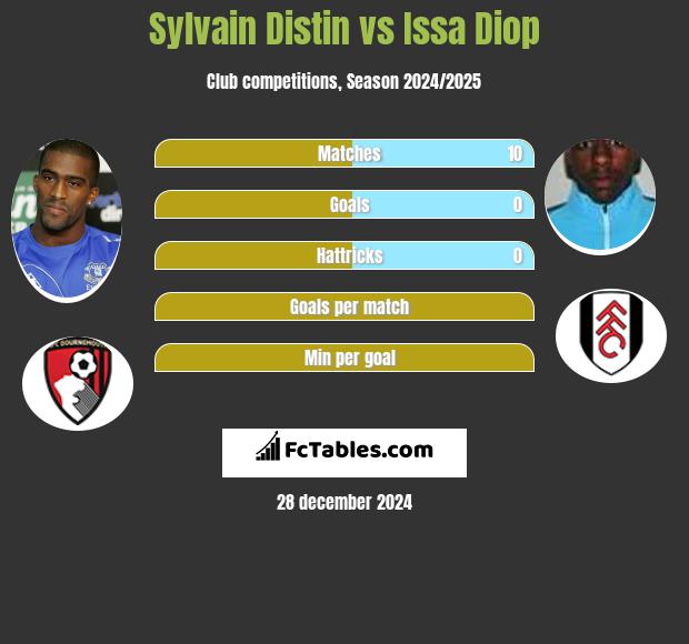 Sylvain Distin vs Issa Diop h2h player stats