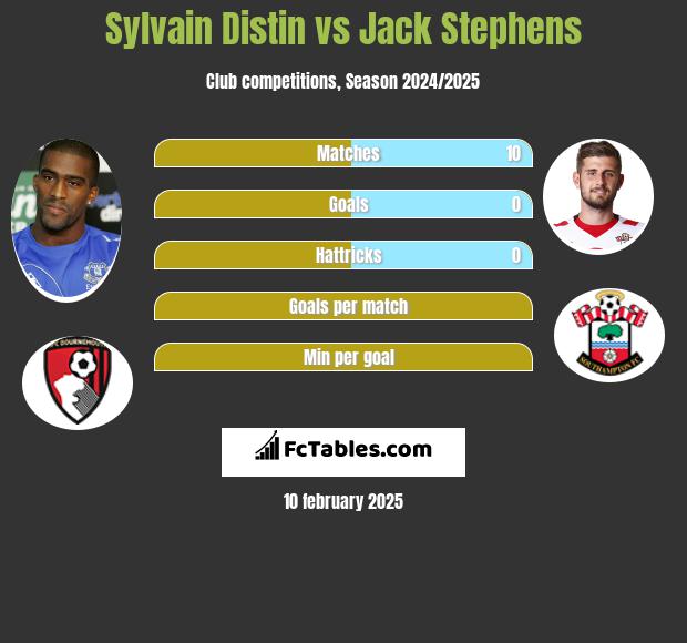 Sylvain Distin vs Jack Stephens h2h player stats