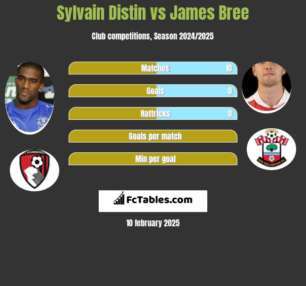 Sylvain Distin vs James Bree h2h player stats