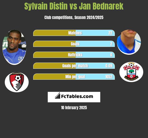 Sylvain Distin vs Jan Bednarek h2h player stats