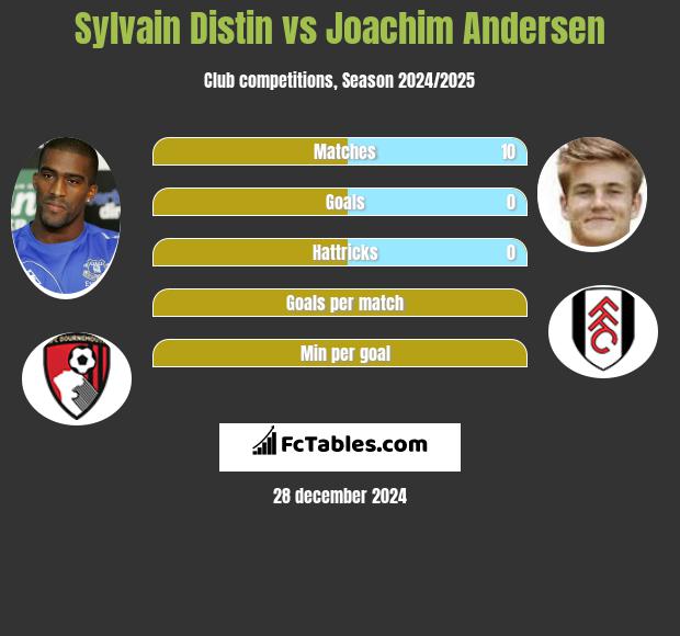 Sylvain Distin vs Joachim Andersen h2h player stats