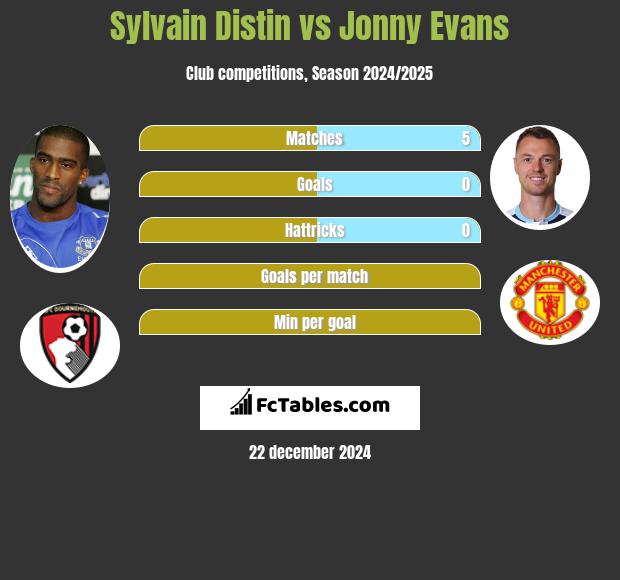 Sylvain Distin vs Jonny Evans h2h player stats