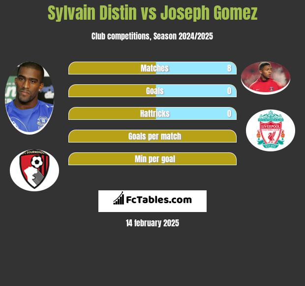 Sylvain Distin vs Joseph Gomez h2h player stats