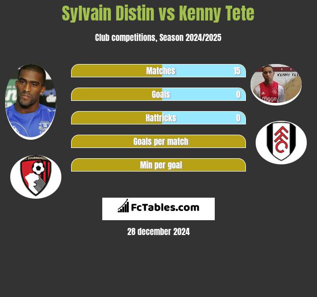 Sylvain Distin vs Kenny Tete h2h player stats