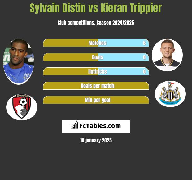 Sylvain Distin vs Kieran Trippier h2h player stats