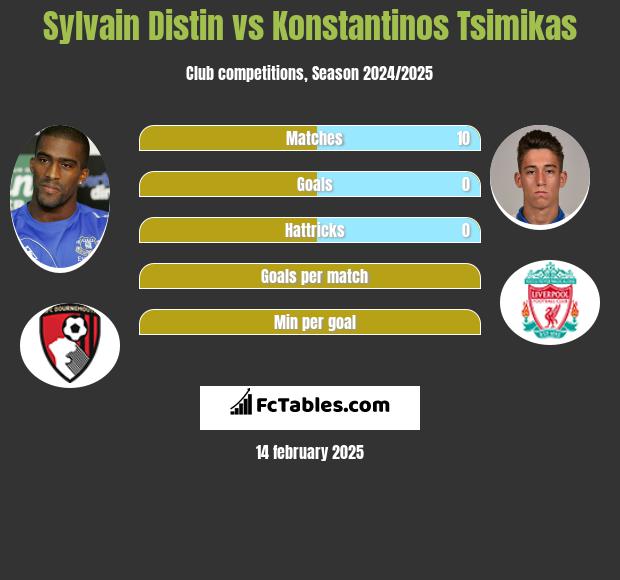 Sylvain Distin vs Konstantinos Tsimikas h2h player stats