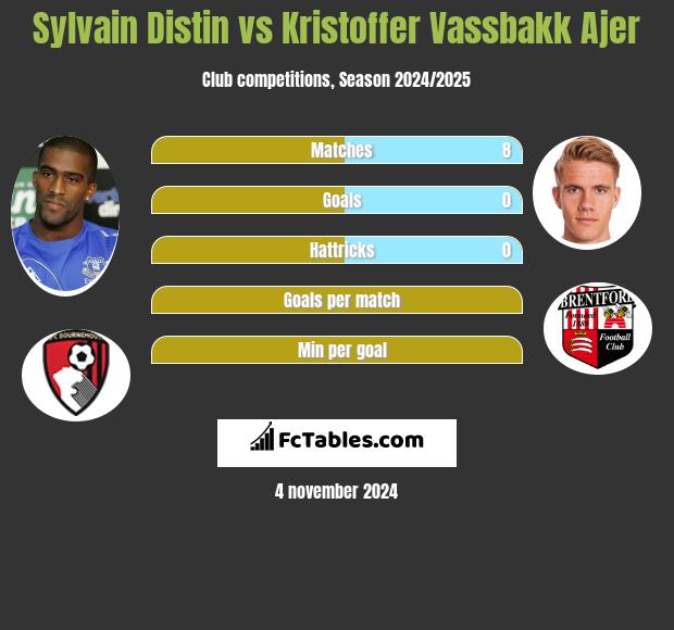 Sylvain Distin vs Kristoffer Vassbakk Ajer h2h player stats