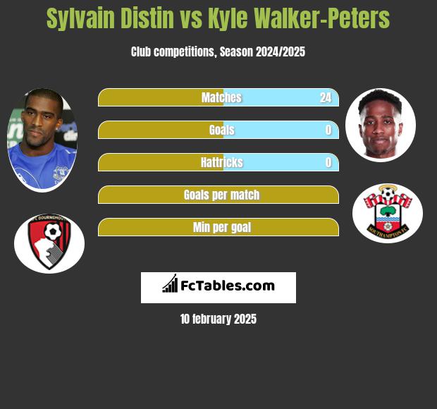 Sylvain Distin vs Kyle Walker-Peters h2h player stats