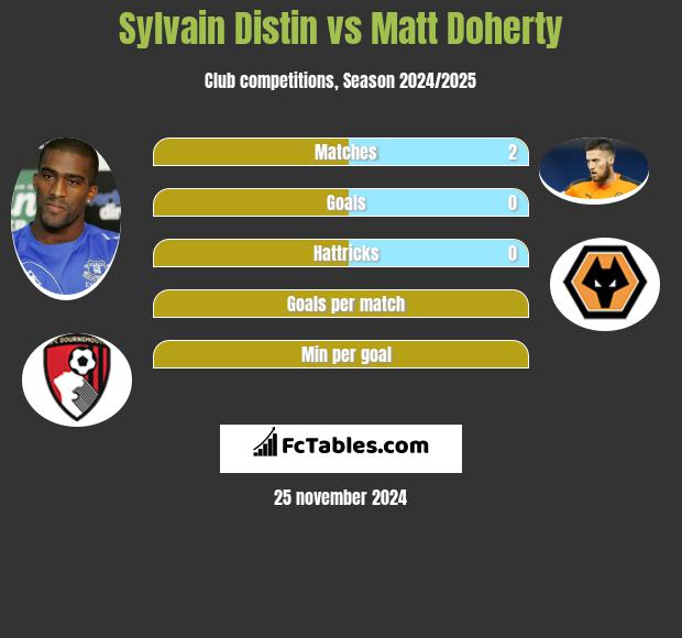 Sylvain Distin vs Matt Doherty h2h player stats