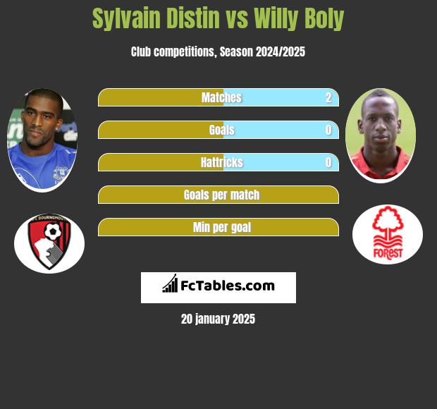 Sylvain Distin vs Willy Boly h2h player stats