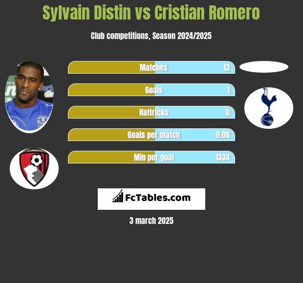 Sylvain Distin vs Cristian Romero h2h player stats