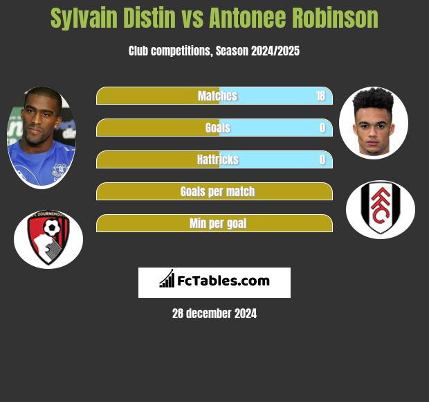 Sylvain Distin vs Antonee Robinson h2h player stats