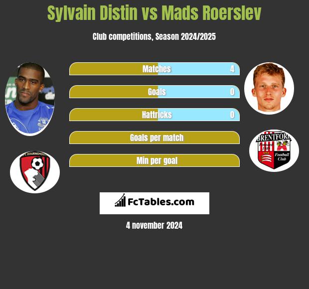 Sylvain Distin vs Mads Roerslev h2h player stats