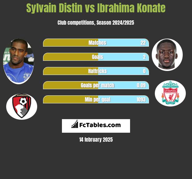 Sylvain Distin vs Ibrahima Konate h2h player stats