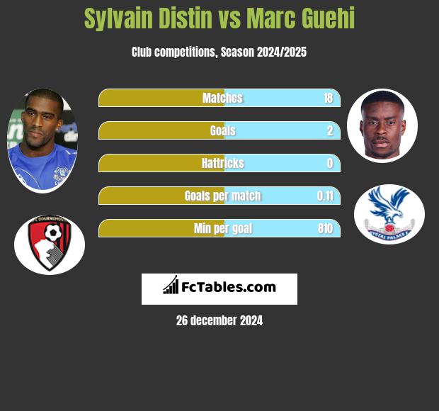 Sylvain Distin vs Marc Guehi h2h player stats