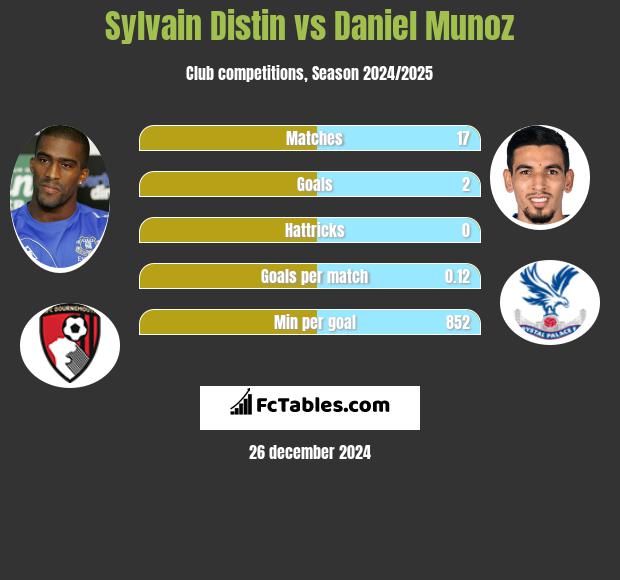 Sylvain Distin vs Daniel Munoz h2h player stats